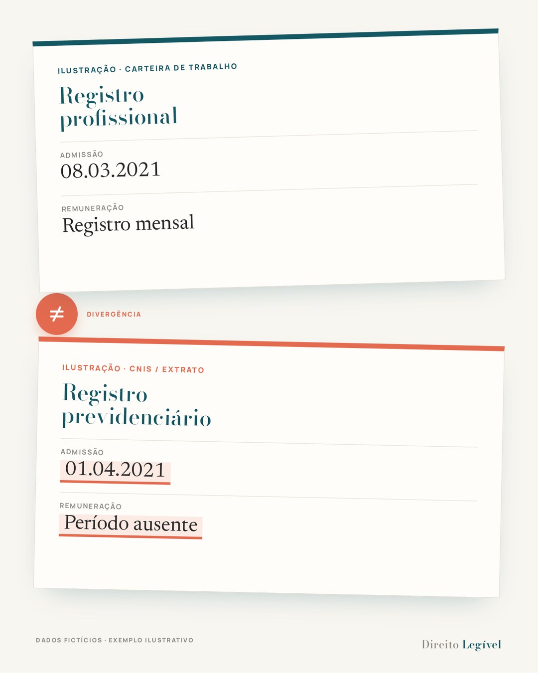 Comparação editorial entre carteira de trabalho e extrato previdenciário com divergência de informações destacada.