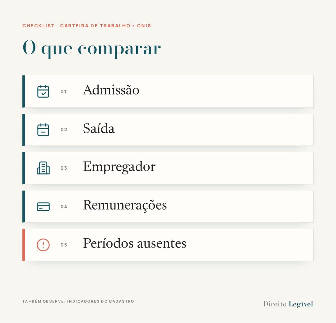 Checklist visual dos principais dados a comparar entre carteira de trabalho e CNIS.